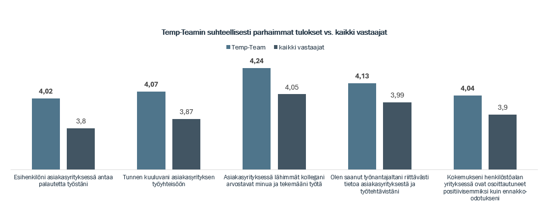 Taulukko 2: Temp-Teamin suhteellisesti parhaimmat tulokset vs. kaikki vastaajat