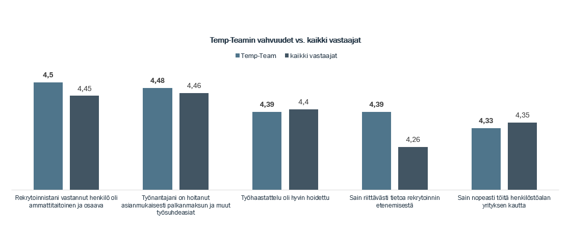 Taulukko 1: Temp-Teamin vahvuudet vs. kaikki vastaajat